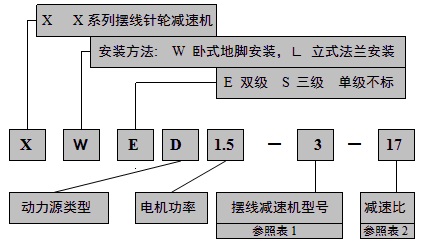 擺線減速機(jī)型號(hào)示例