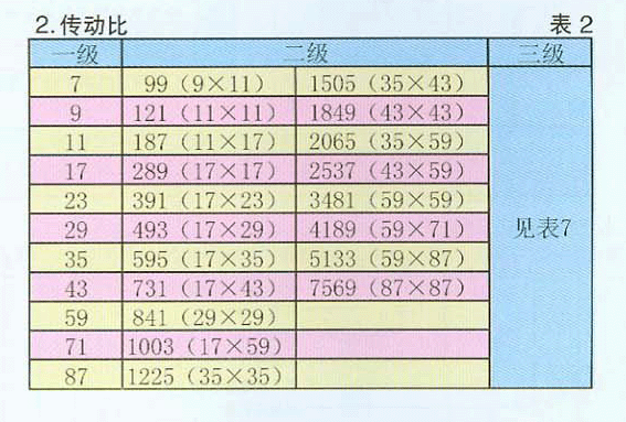擺線減速機(jī)傳動(dòng)比